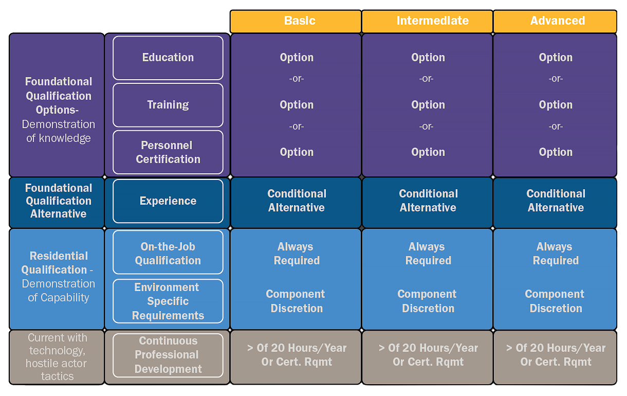 Sample Work Role Qualification Policy