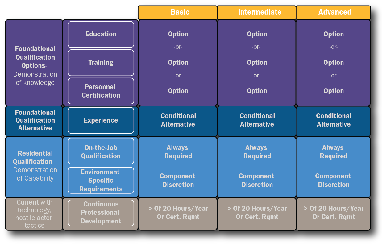 Same Work Role Qualification Matrix