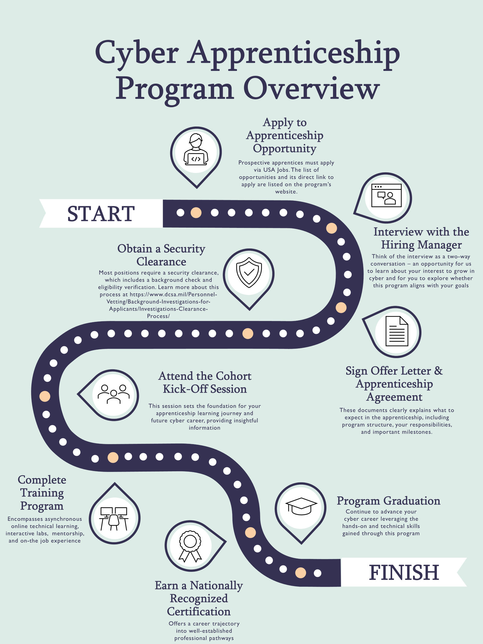 Cyber Apprenticeship Program